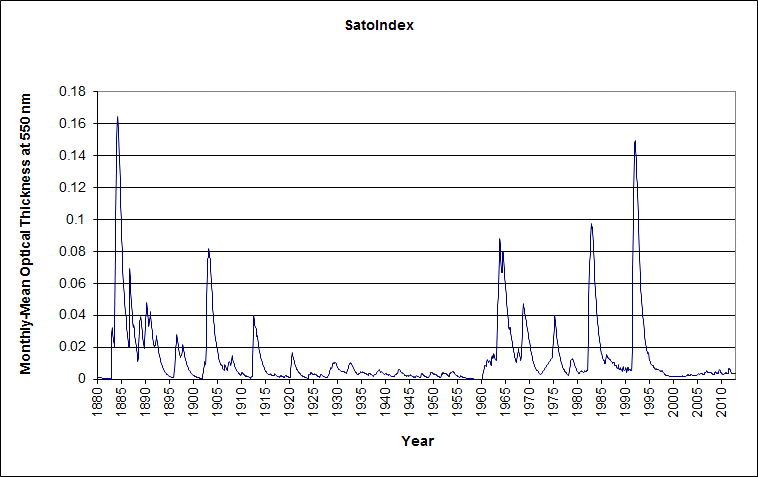 Missing Sato Index graph
